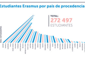 Top 10 de los mejores países para vivir tu experiencia Erasmus